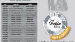 Winners' table of the ski circuit "the white ring" at the Arlberg